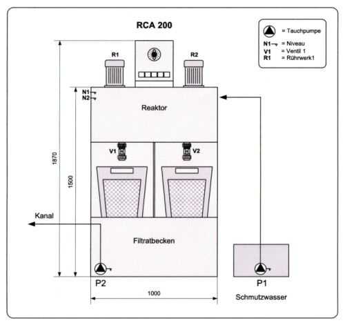 EFA Chemie Koagulierungsanlage - NEU RCA 200 (1)