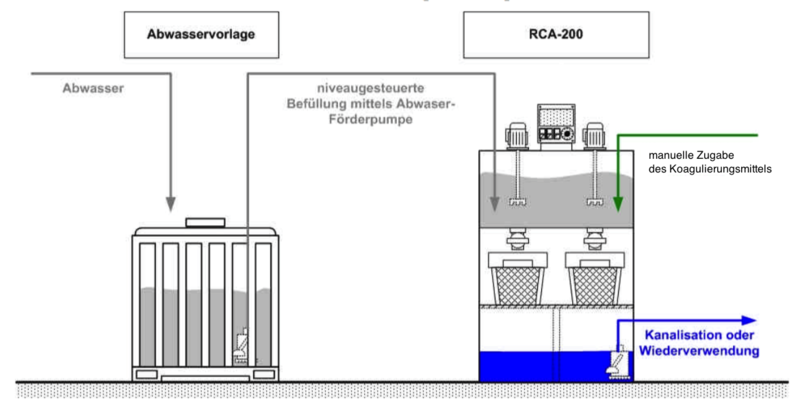 EFA Chemie Koagulierungsanlage - NEU RCA 200 (2)